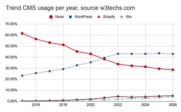graph of CMS usage with differently shaped symbols for the data.