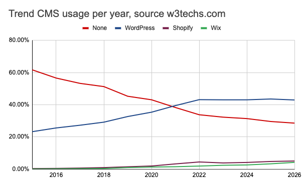 graph of CMS usage with colored lines to show the data.